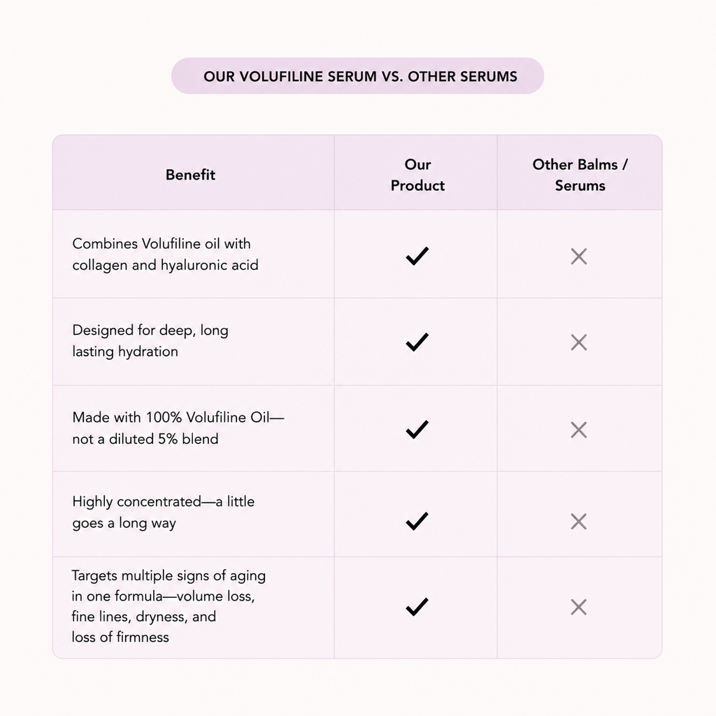 100% Volufiline - Volume & Hydration Restoring Serum